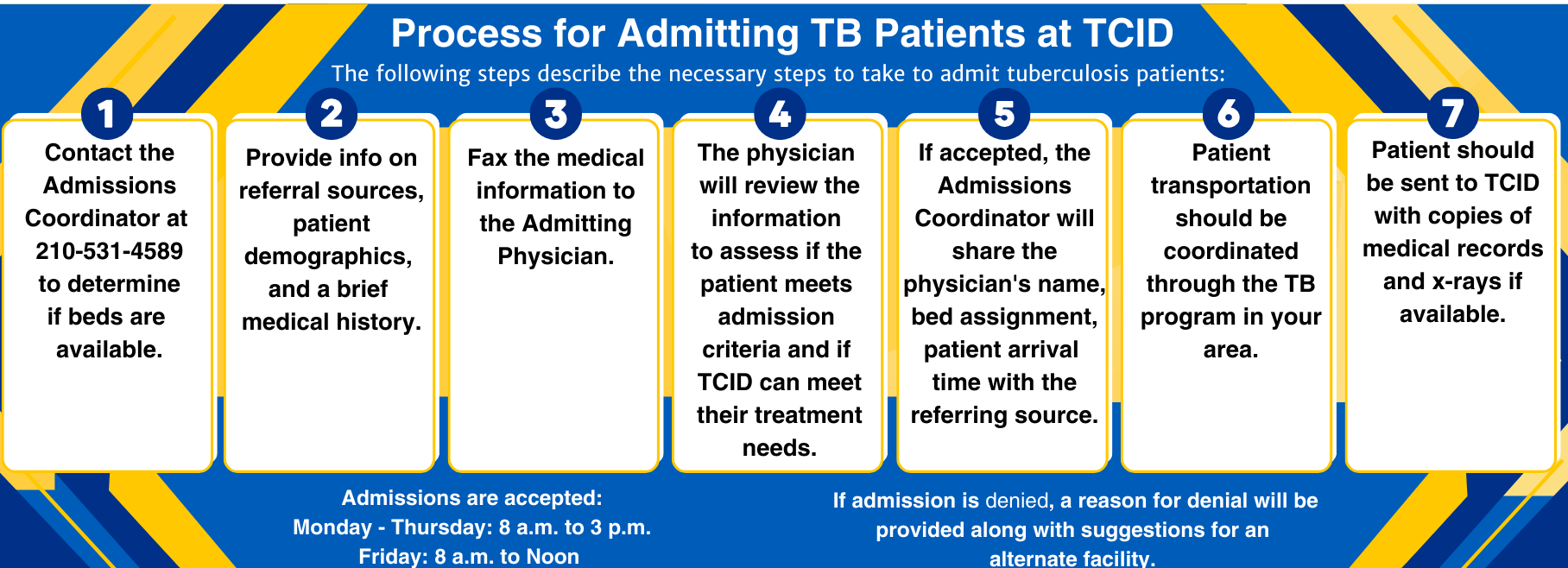 Process for admitting tb patients flowchart