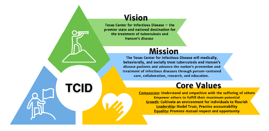 "TCID Vision, Mission and Core Values"