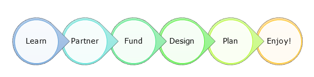 graphic showing partner process