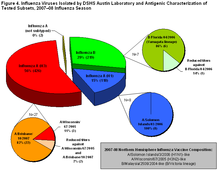Antigenic Characterization of Texas Isolates