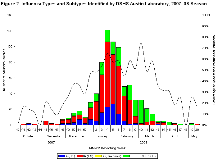 DSHS Lab Influenza Subtyping