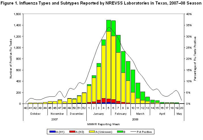 NREVSS Texas Influenza Lab Data