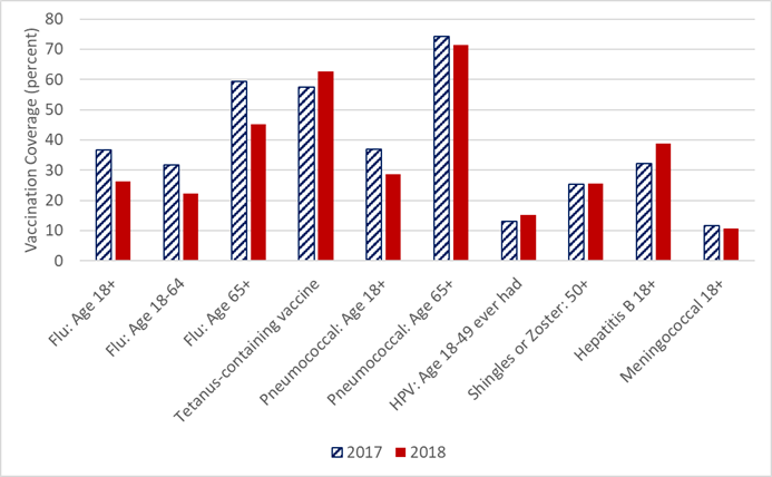 Vaccination Coverage Estimates in Texas, BRFSS, 2017 and 2018