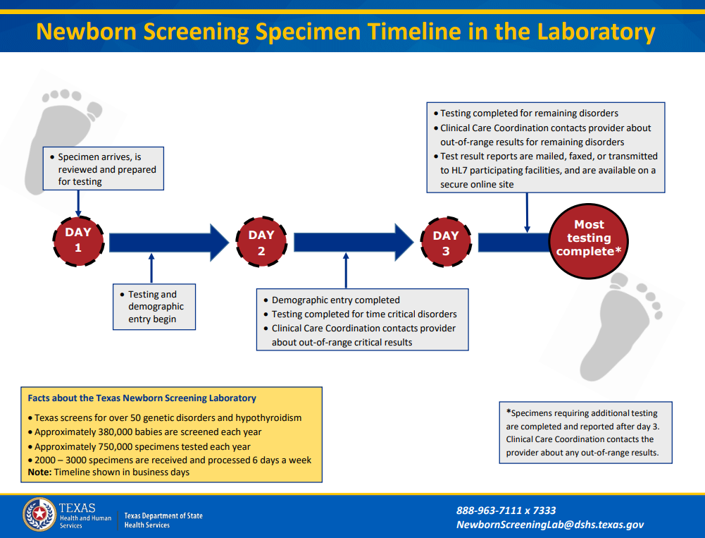 "Flowchart of Newborn Screening Specimens Timeline for Laboratory