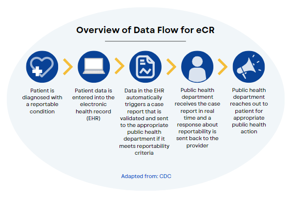 Overview of Data Flow for eCR