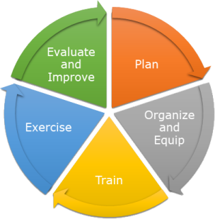 preparedness cycle