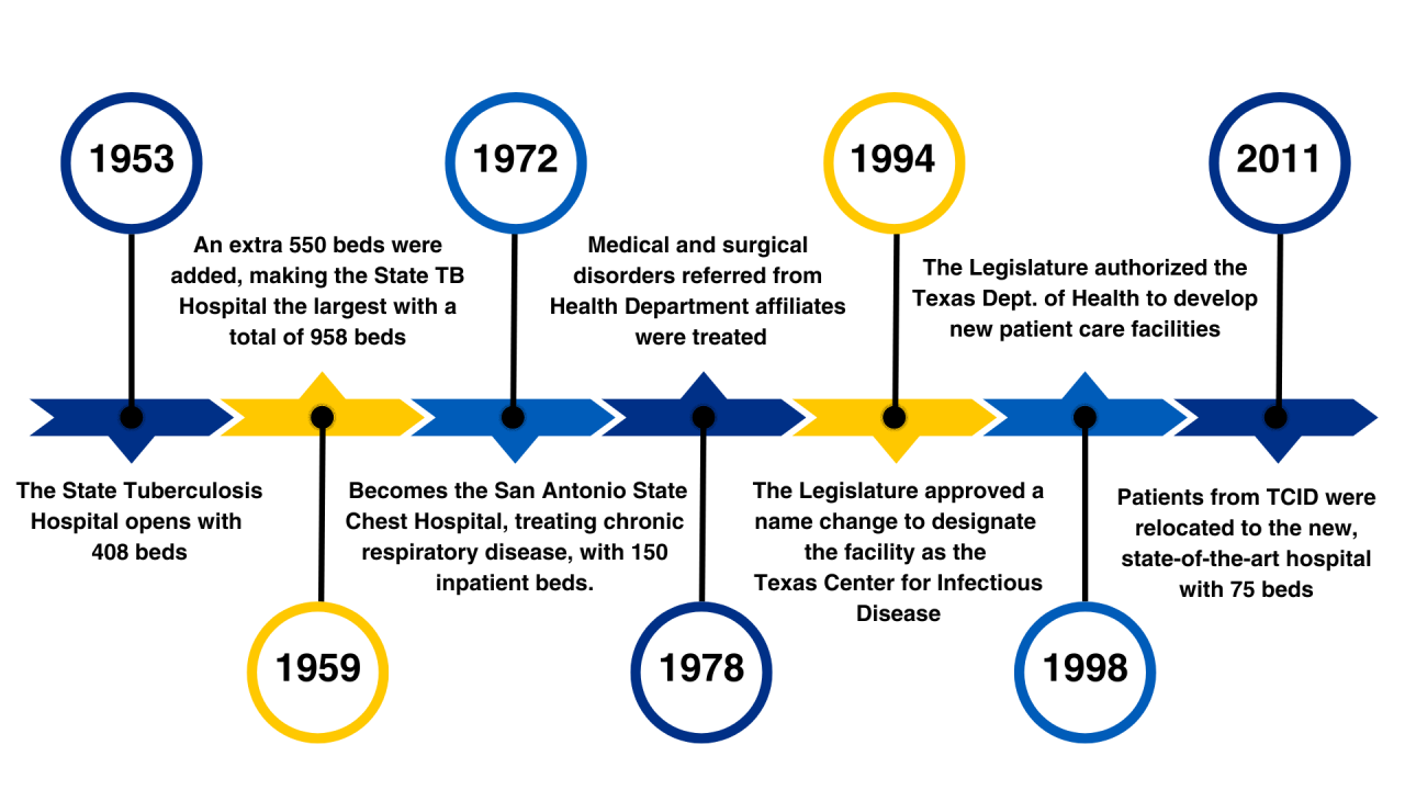 "TCID Historical Timeline"