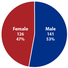 Acute Hepatitis C in Texas by Sex, 2014-2018. Female - 126, 47%; Male - 141, 53%.