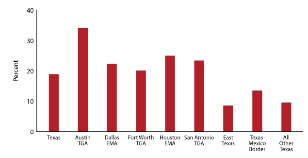 Figure 2. Population Growth 2007-2017 by Region