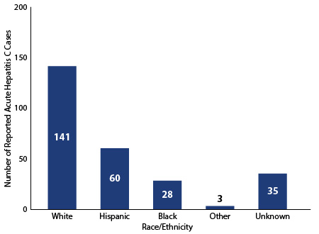 Acute Hepatitis C in Texas by Race/Ethnicity, 2014-2018. White - 141; Hispanic - 60; Black - 28; Other - 3; Unknown - 35.