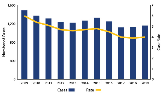 Figure 1. Number of TB Cases and TB Case Rate per 100,000 Population, Texas, 2009-2019. See link below for FIgure 1 data.