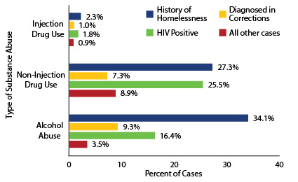 Figure 4. Proportion of Substance Abuse* Among TB Cases in Texas, 2019. Data linked below.